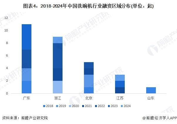 29年中国洗碗机产业代表性企业投资动向z6尊龙网站「前瞻分析」2024-20