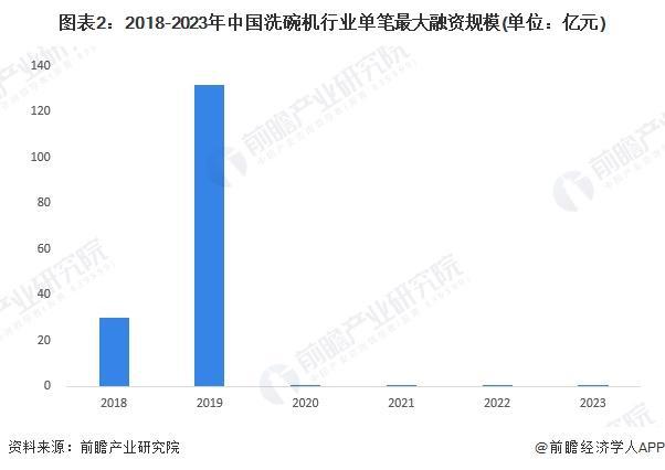 29年中国洗碗机产业代表性企业投资动向z6尊龙网站「前瞻分析」2024-20(图4)